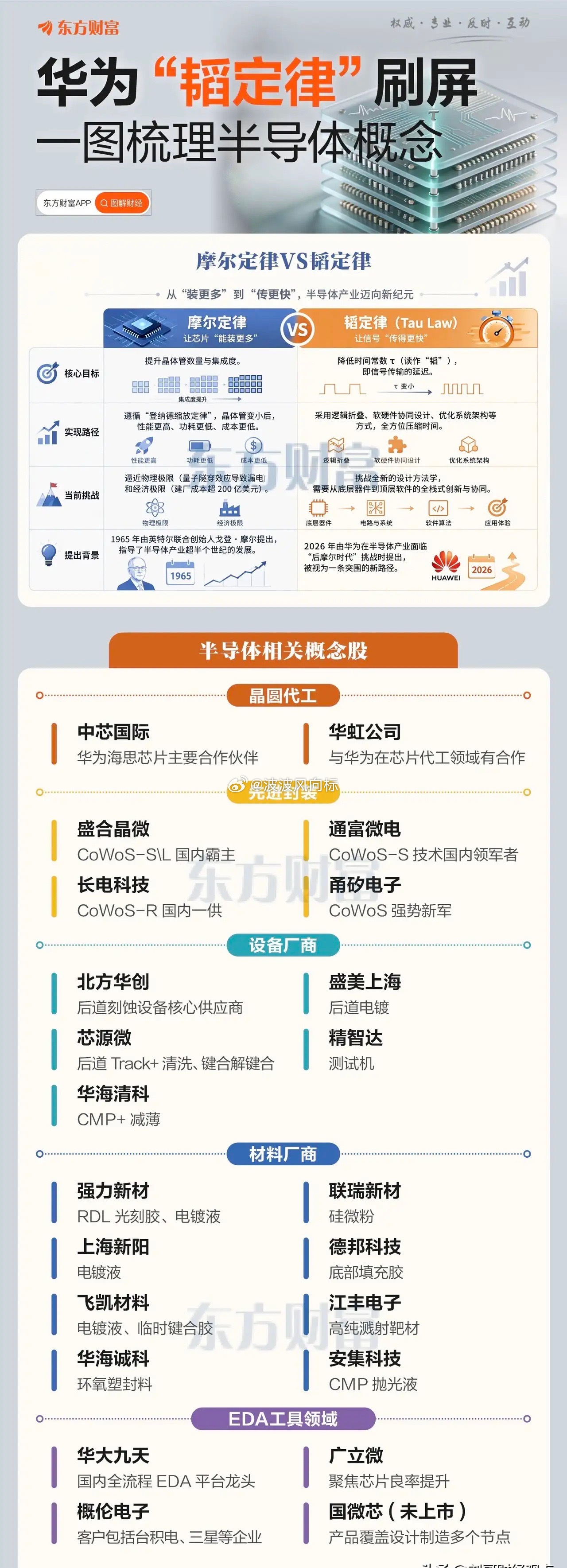 重大利好！半导体韬概念股即将继续腾飞，完整版的收藏关注韬定律核心方向：设计（ED