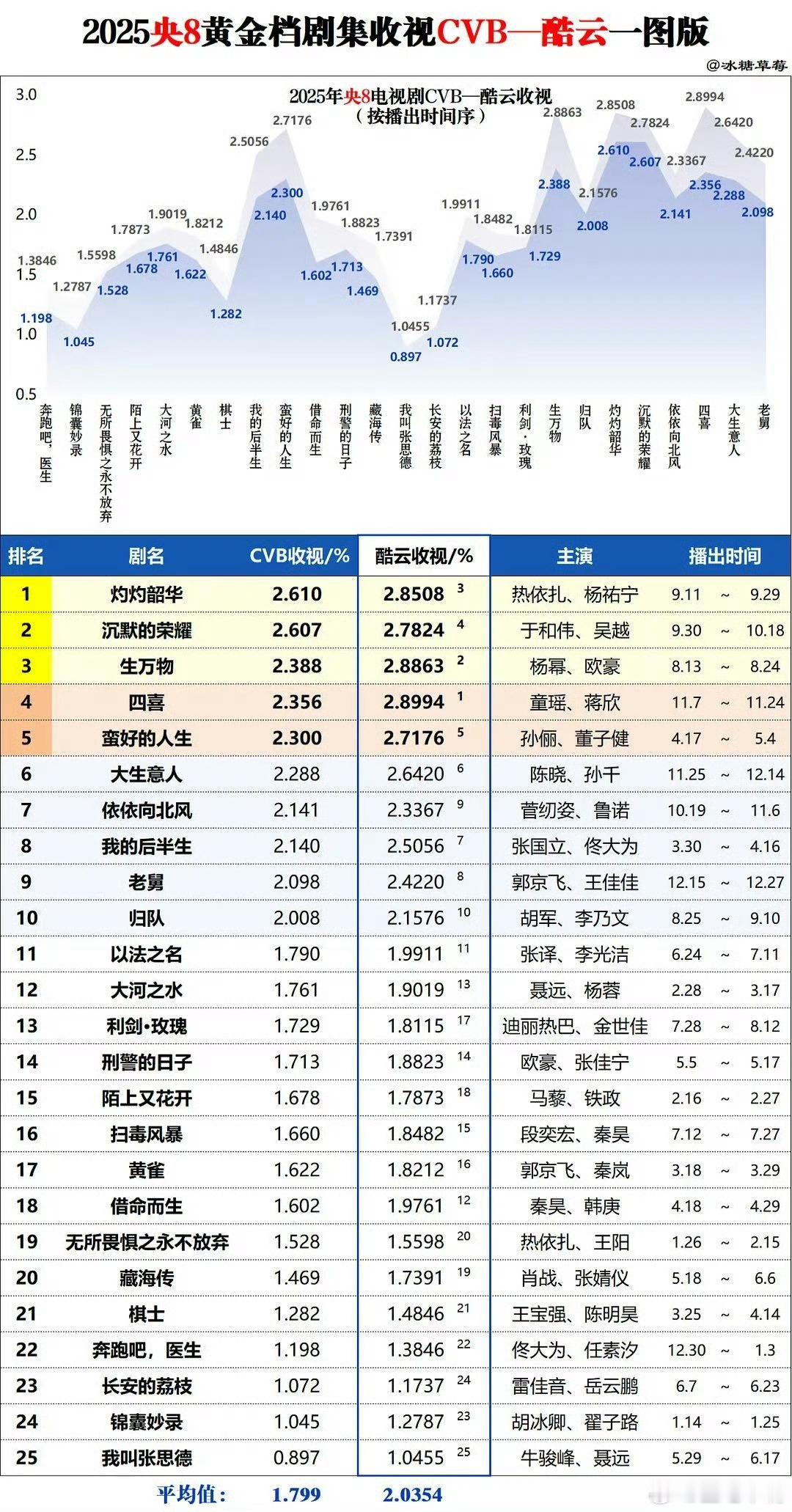 三集连播的生万物拿下央8 CVB年季，且之后播出的剧都破2，收视福星罢了