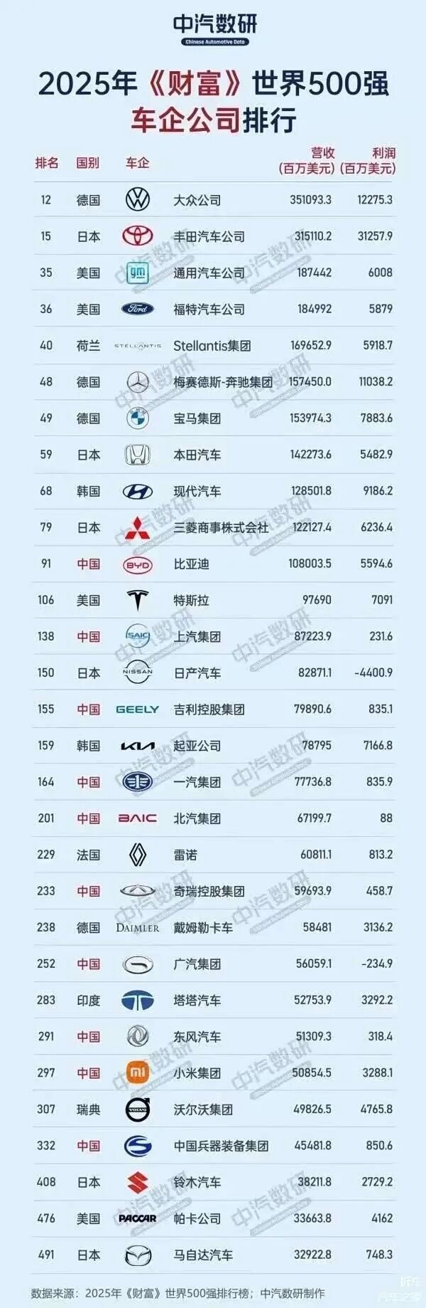 车市热门 1月21日，中汽数研整理并发布了2025年《财富》世界五百强中汽车行业
