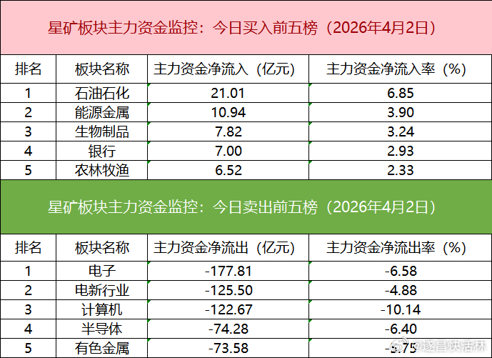 a股 板块个股主力大单资金从板块表现来看，油气、医药、养殖业等板块涨幅居前，贵金