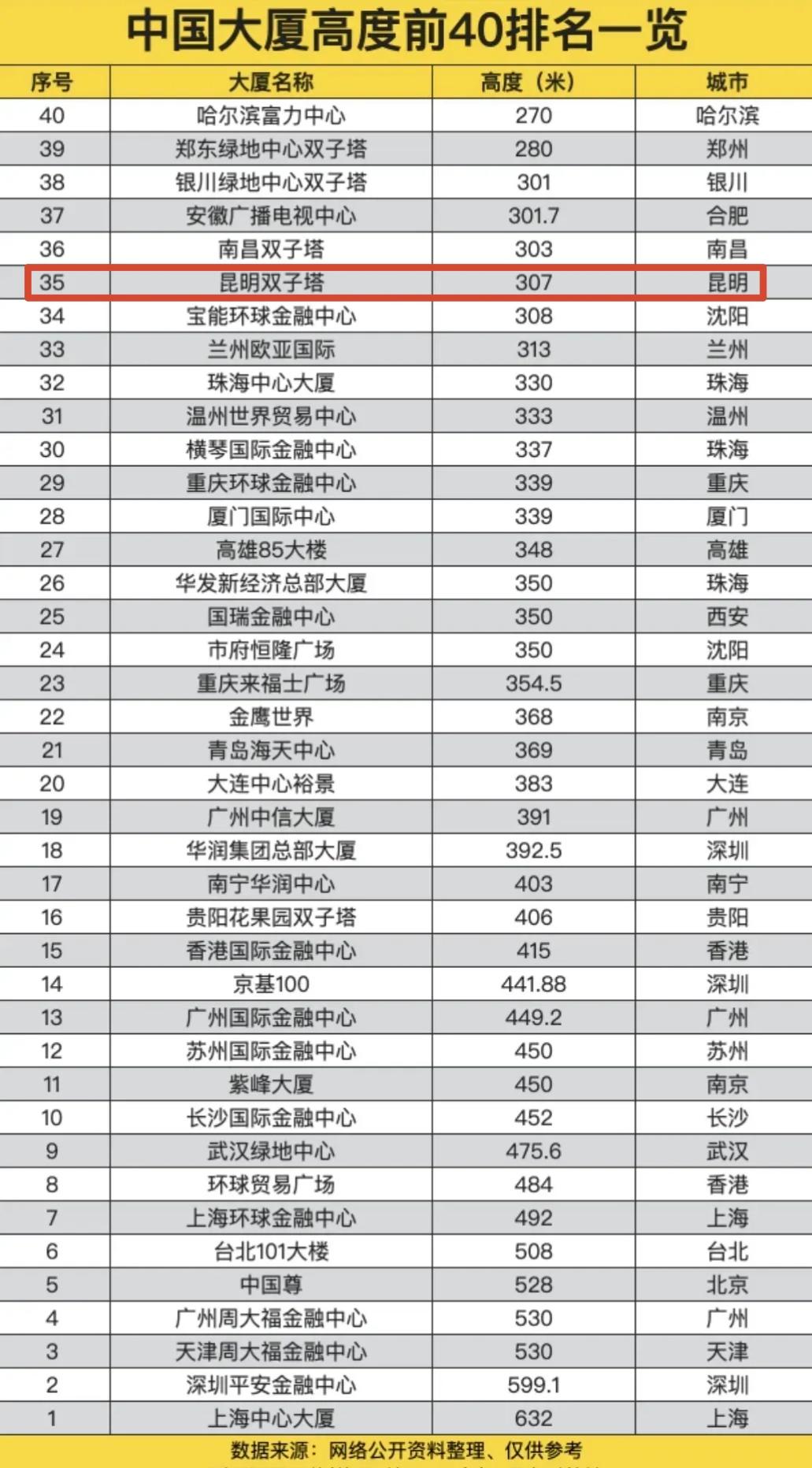 中国摩天大楼 云南摩天大楼 昆明