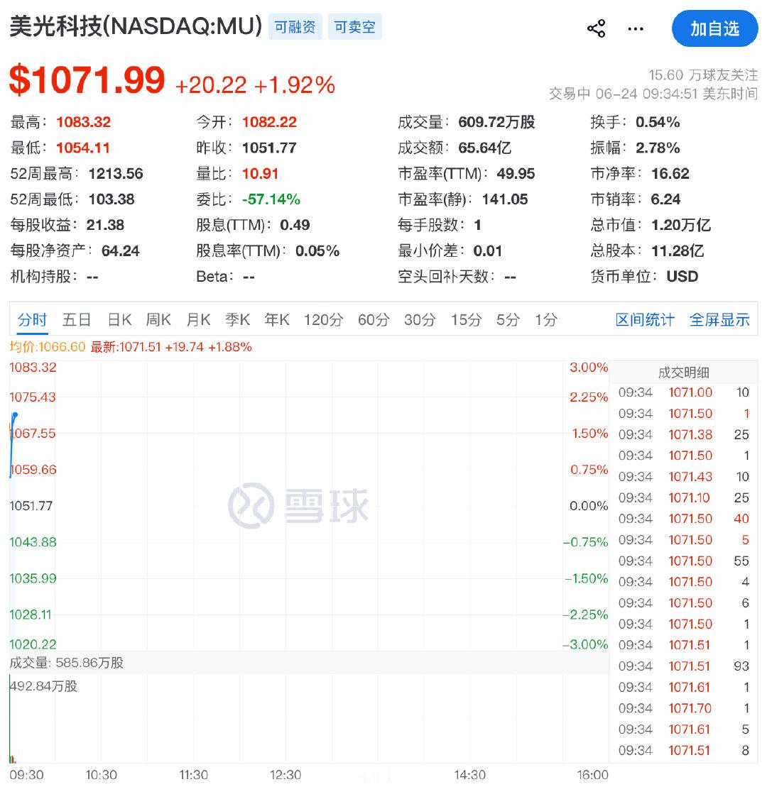 【美光科技涨近3%】6月24日，美股三大指数集体高开，道琼斯指数涨0.01%，标