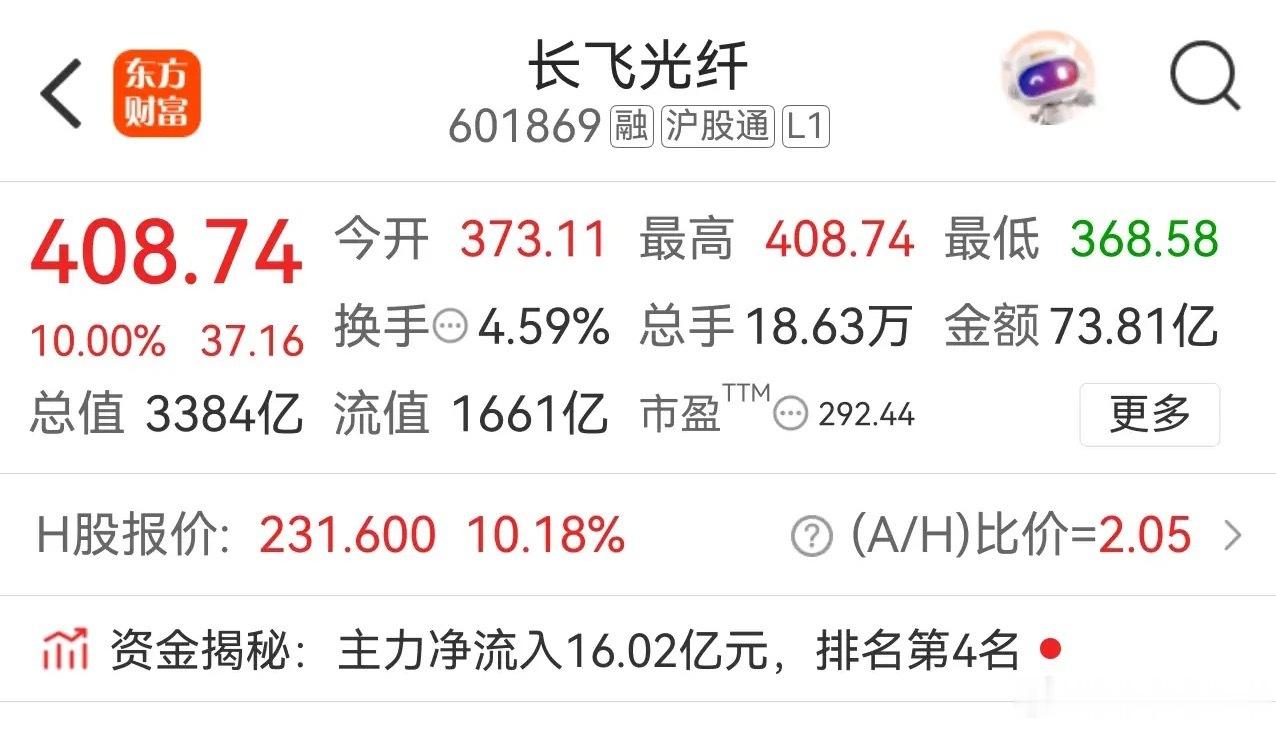 长飞光纤今天直接干涨停，408块，主力净流入16个亿，全市场排第4。有人说它一直