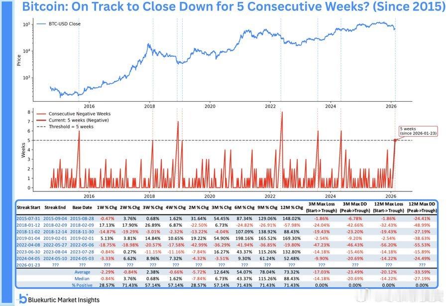 比特币有望连续第五周收跌，这将是自2024年以来首次出现这种情况。在经历了 5 
