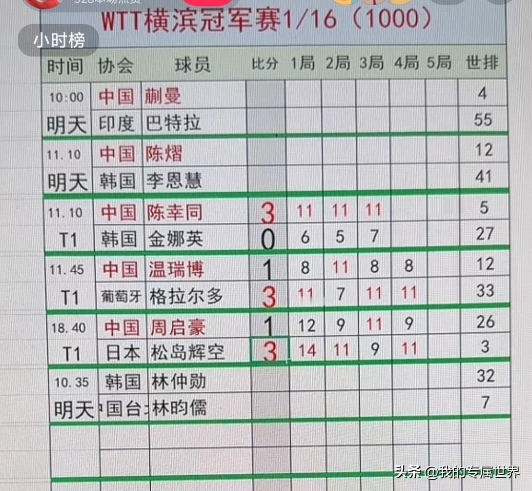 横槟冠军赛首日，国乒4名男单主力，已经夭折了两位，分别是温瑞博和周启豪，两人惨遭