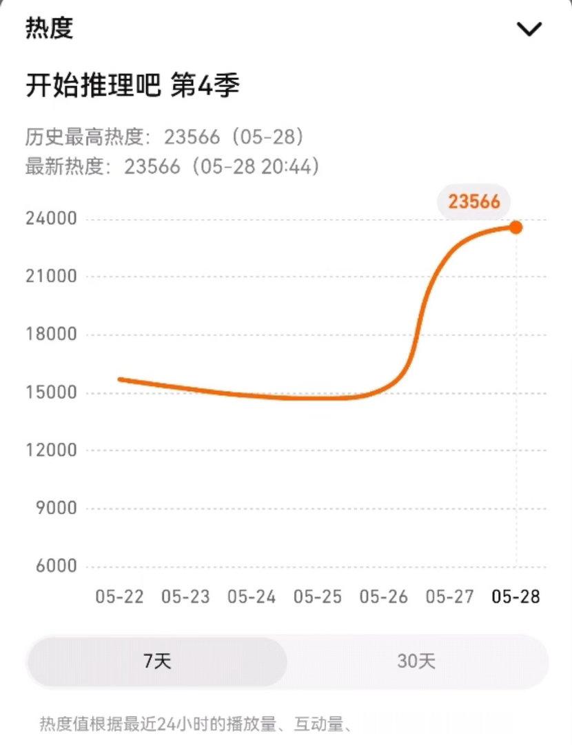 投，恭喜开始推理吧4正片第一期目前最高热度23566，已经超过上一季整季最高热度