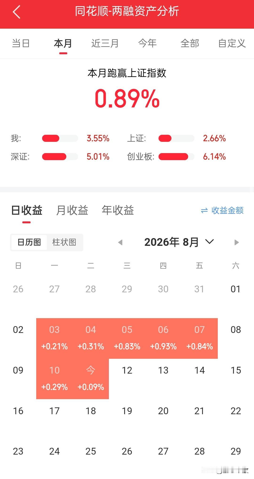 趁着全红发，明天不发就是绿了……仓位极小，压力极大，又怕做错，又怕错过……