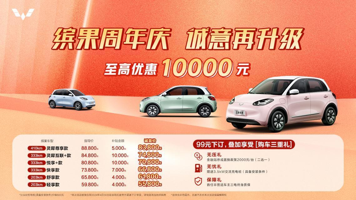 最低5.58万，最高优惠到了1万，五菱缤果也开始降价抢市场了
缤果算是 五菱汽车