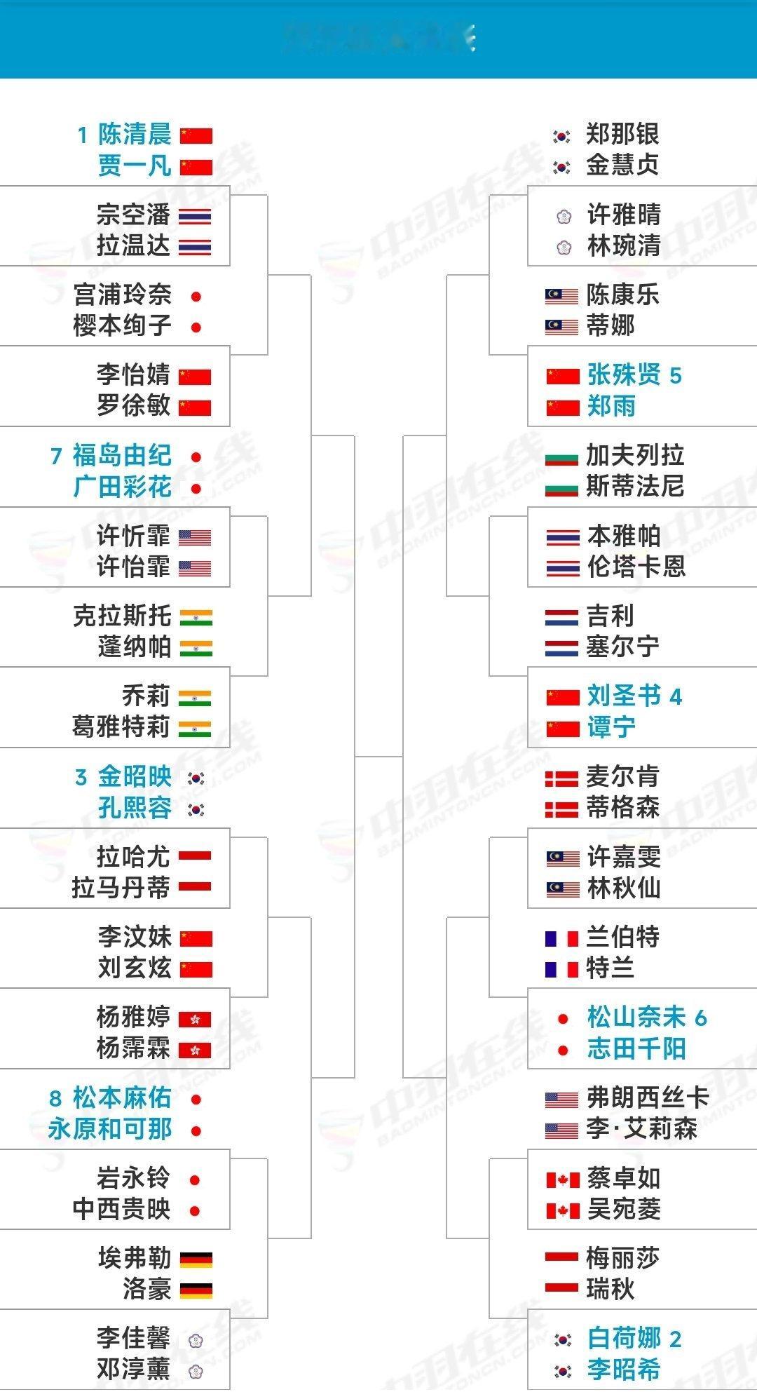 #2024年法国羽毛球公开赛# 3月5日-10日，超级750赛，女双签表： ​​