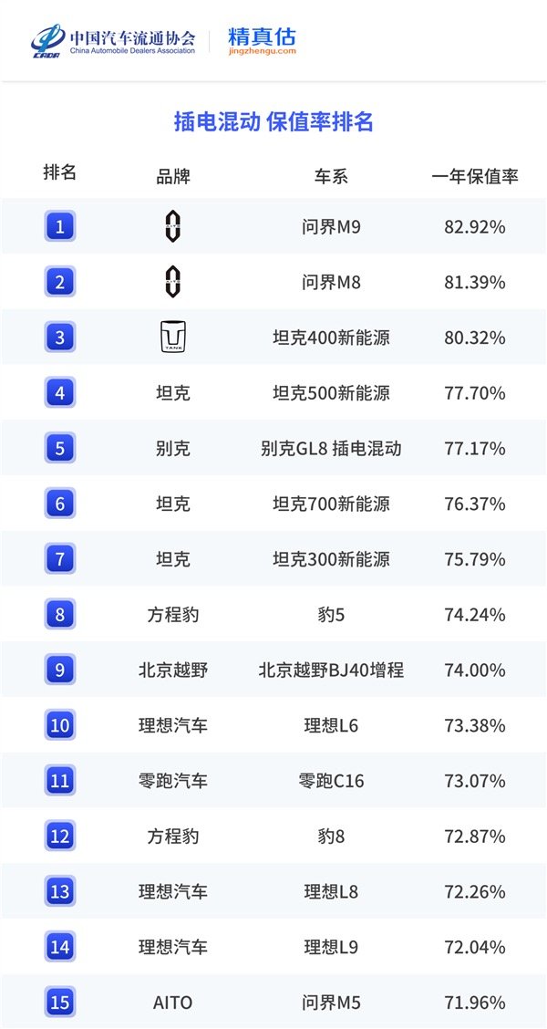 问界M9纯电一年保值率超80% 【问界M9获纯电一年保值率第一】中国汽车流通协会