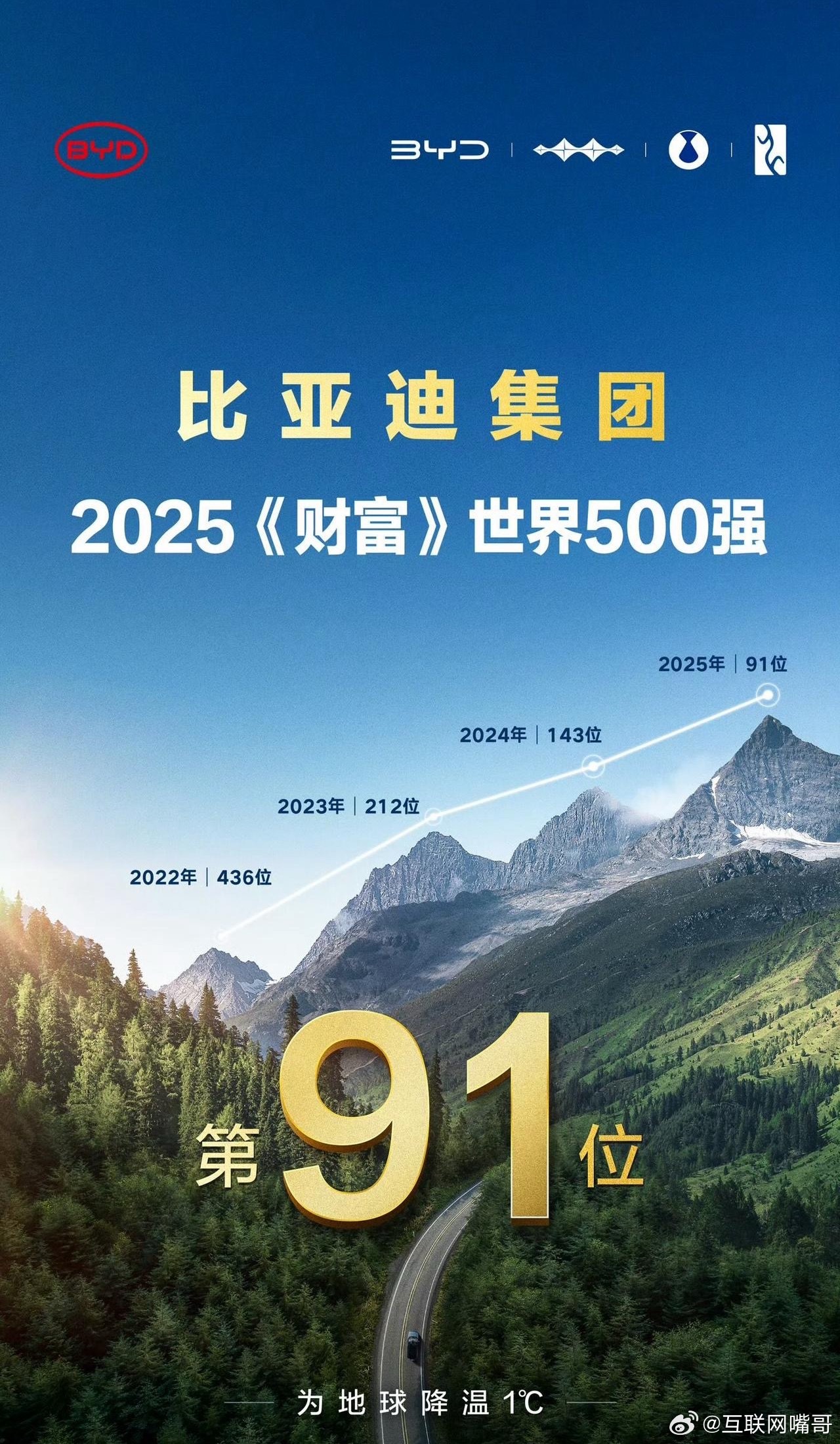 比亚迪：我们来到了五百强第91位！  今天有点意思，早些时候小米发布了，他们的排