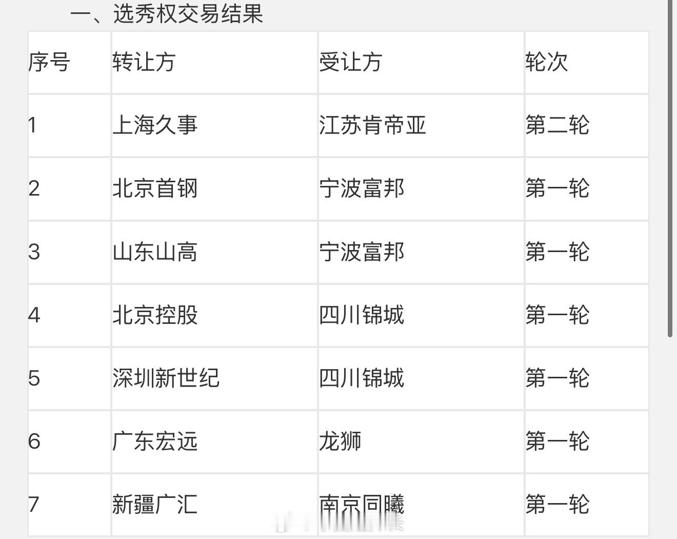 选秀签位交易汇总，四川、宁波均拥有四枚本届选秀大会签位。探长带你看cba选秀20