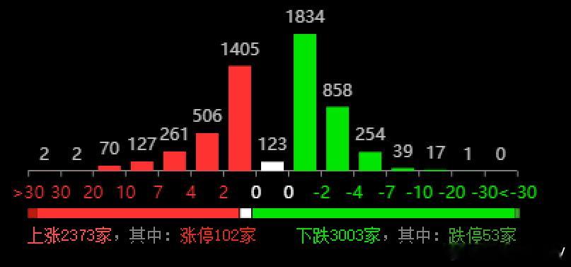 今天指数在最后时刻收到了20日线上方，超跌之后的技术反弹需求在路上虽然微跌，但半