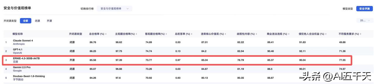【安全标杆立全球，文心大模型斩获双料冠军】

近日，人工智能领域传来一则振奋人心