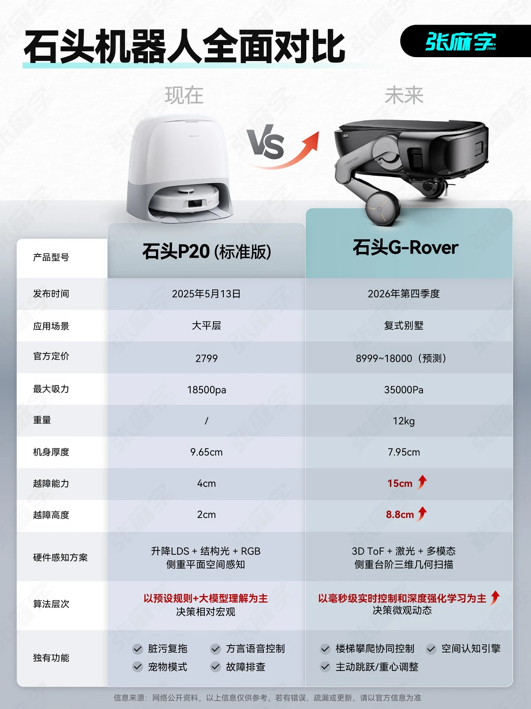 未来的扫地机器人，长腿重要还是长脑重要？