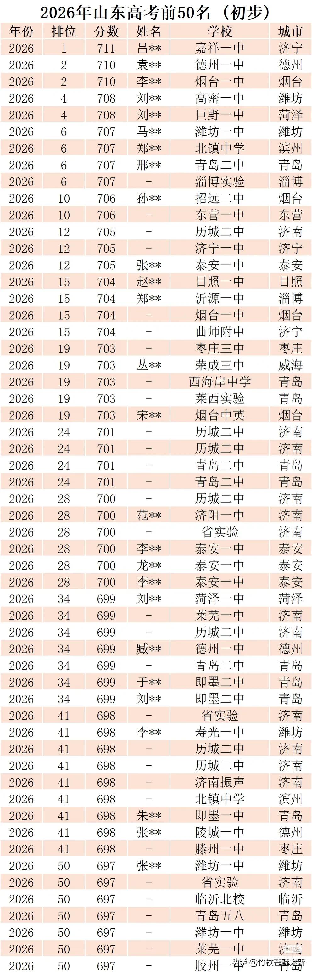 2026年高考德州成绩不错，全省前五十有3人，其中一人是榜眼。
2026年山东高