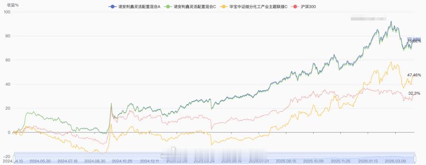 报告，调仓了！今天看了一下今年以来的涨幅，场内方面还行吧，手上的中位数账户今年差