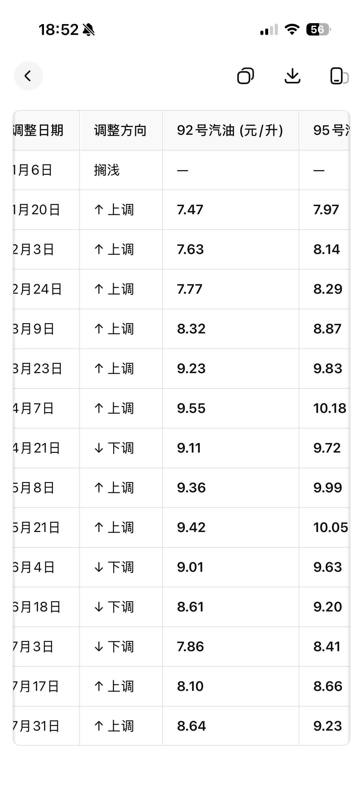 油价今年的油价起伏真大啊但我怎么记得加过六块多一升的油啊