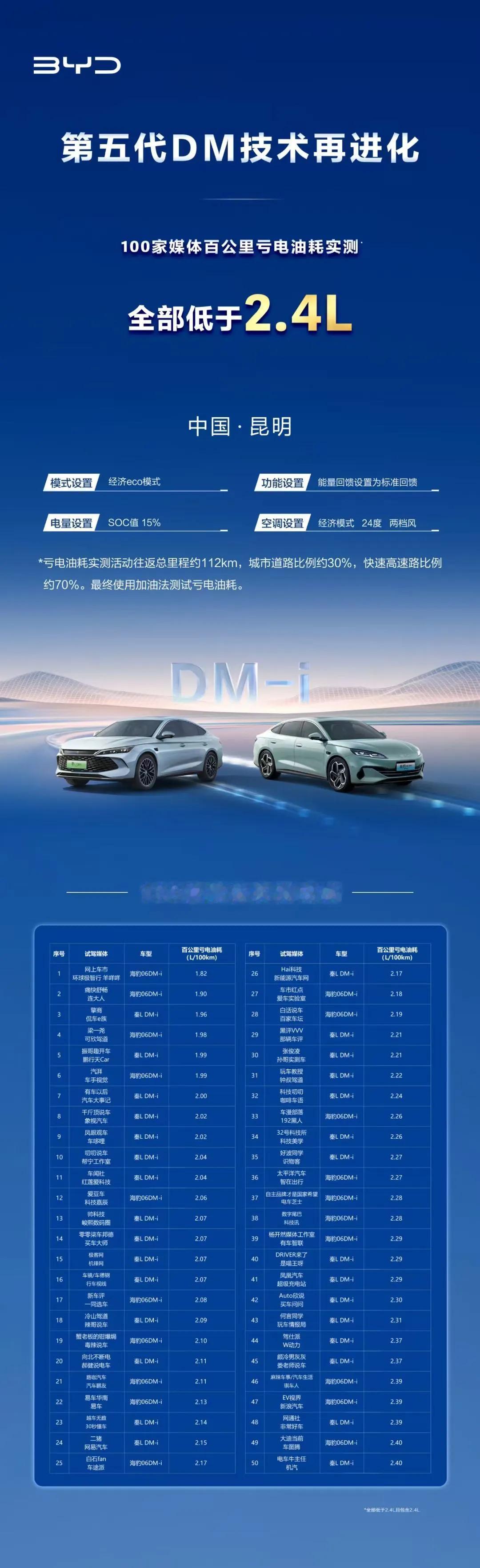 比亚迪第五代DM 技术再进化
百媒真实测，油耗见真章
一车两人、空调24℃、两档