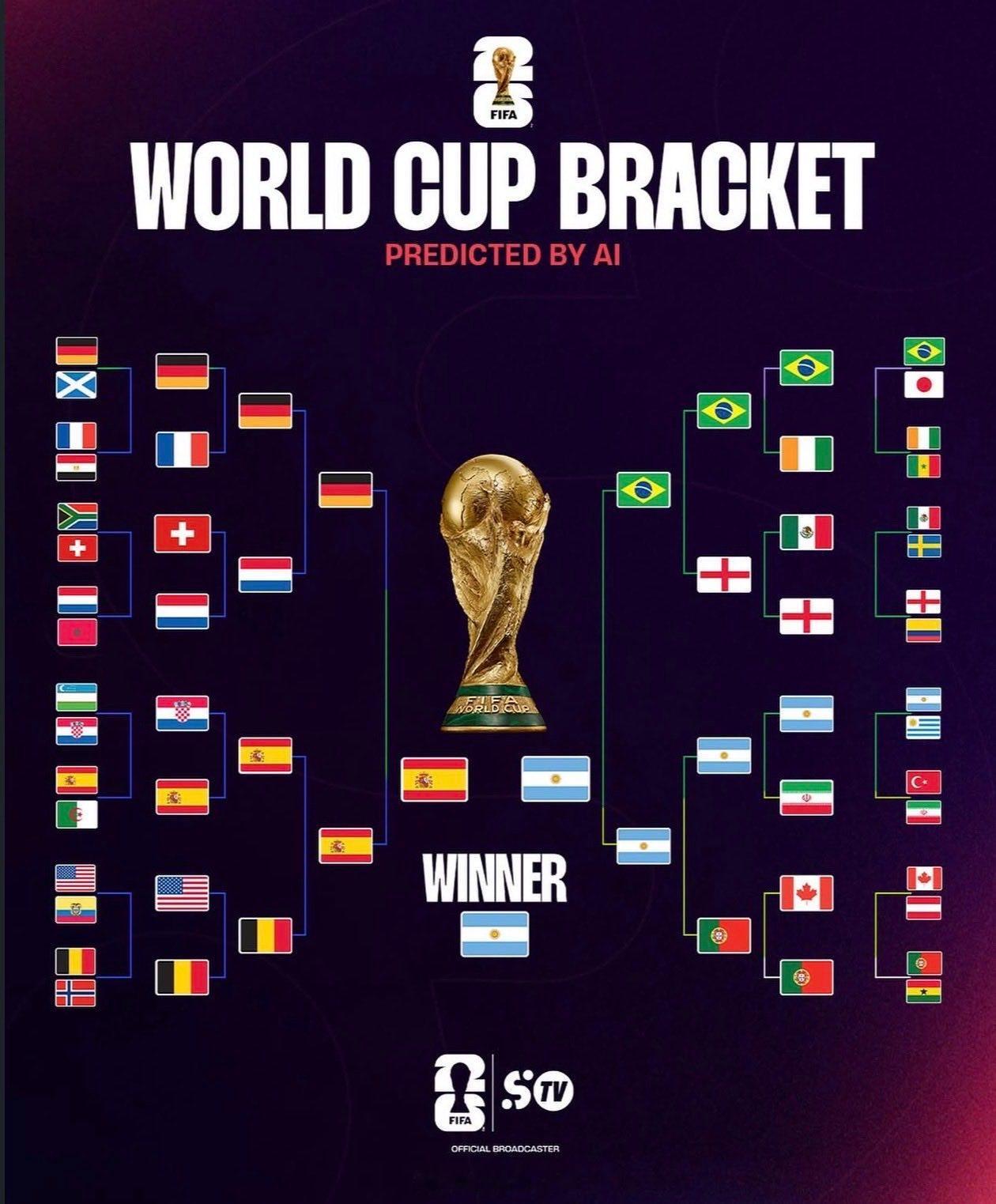 人工智能/AI预测阿根廷将在2026世界杯决赛中击败西班牙夺冠🏆 世界杯阿根廷