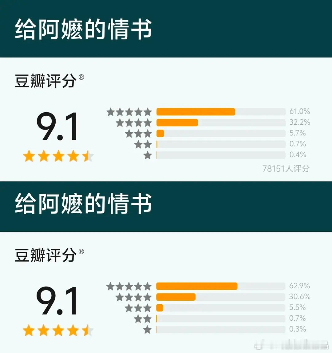 给阿嬷的情书豆瓣五星占比又涨了，分数还在上升！按最新打分比例具体分值是9.102