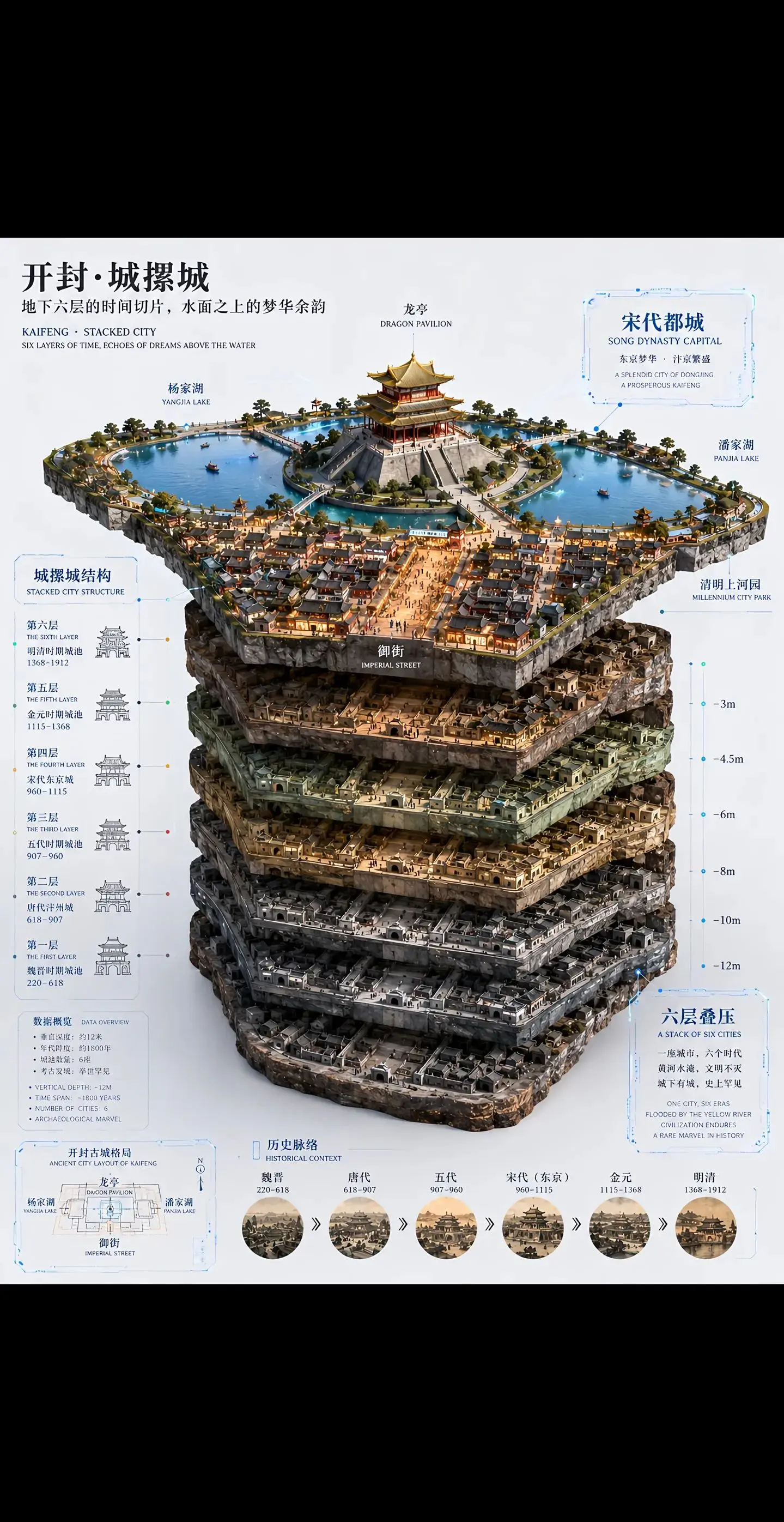 开放城，城摞城，底下埋着七座城。