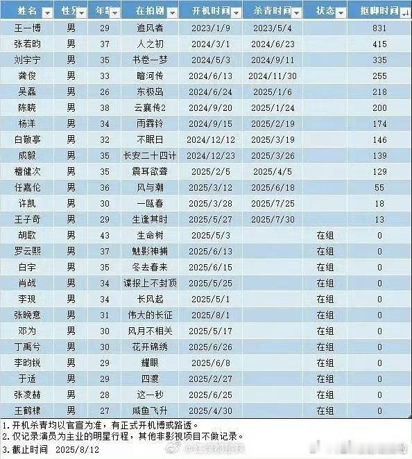 新的抠脚小表格...300天以上真的太久了...800天有点惊人了[流鼻血] ​