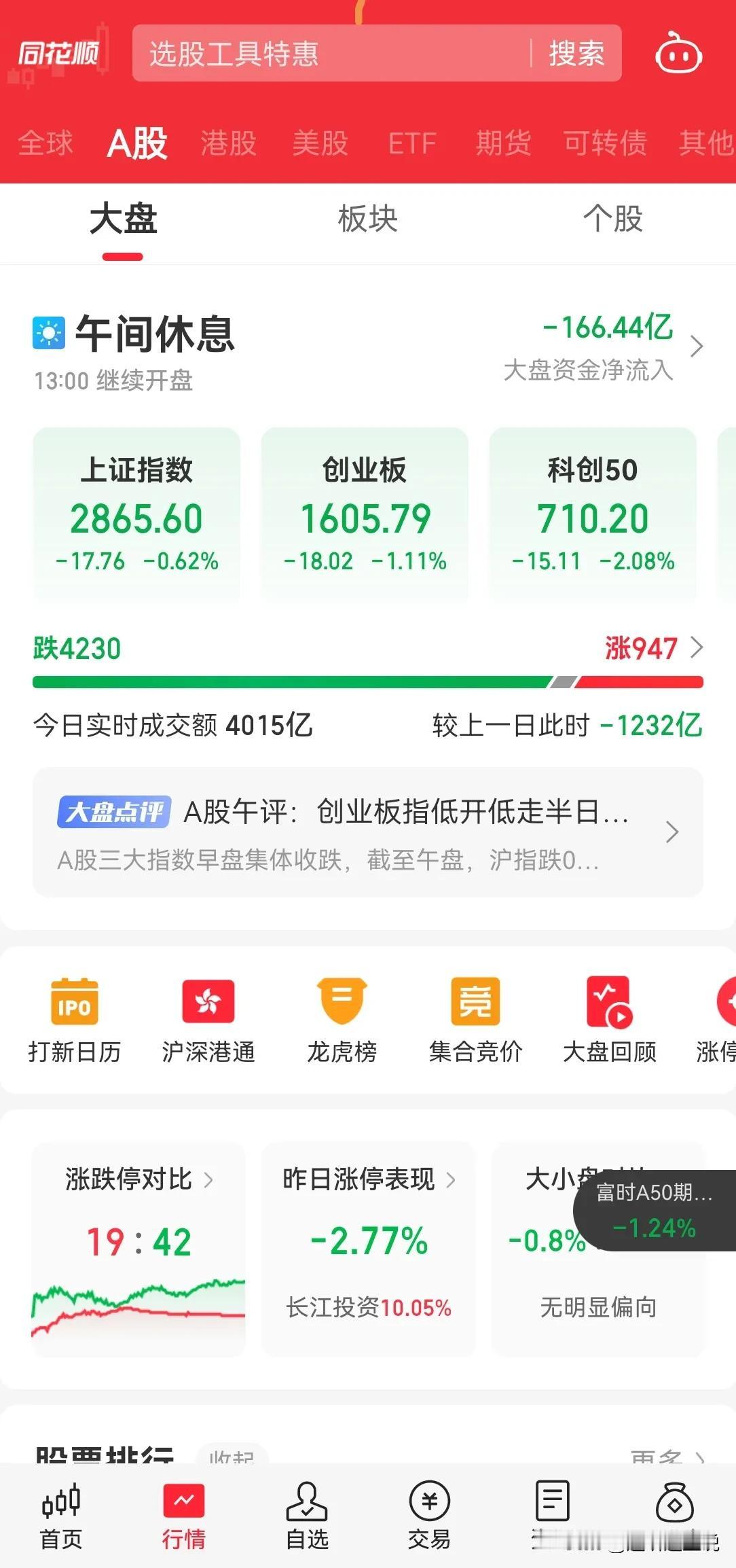 内资今日 150 亿流出，40 个股跌停，4000 个股杀跌， 目前只能耗着，等