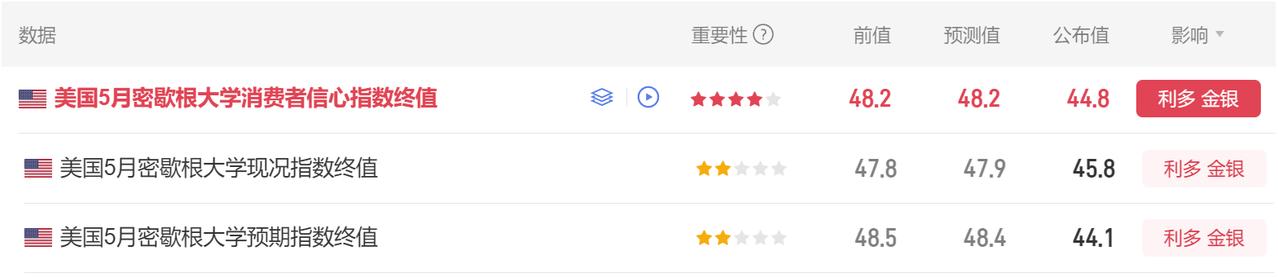 今晚有多项美国经济数据公布。
首先美国5月密歇根大学消费者
信心指数终值 公布为