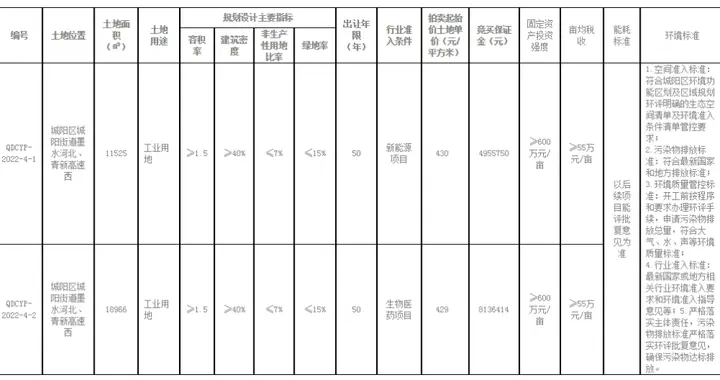 |行业准入条件！城阳两宗地块将拍，最高起始价430元/㎡