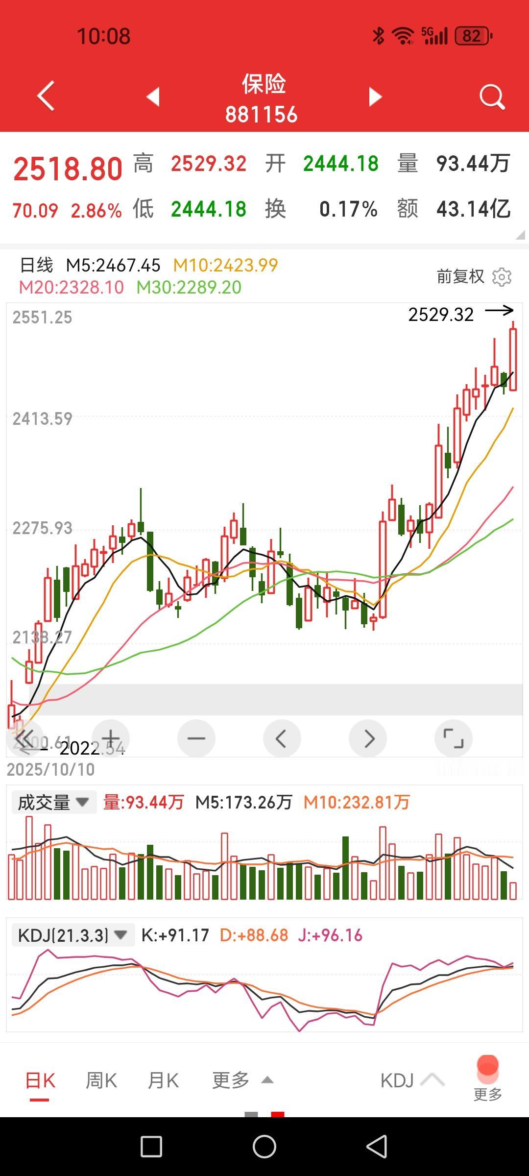 保险上涨趋势延续强势，银行之后是保险，保险之后是谁？

原本一家三兄弟，老大性子