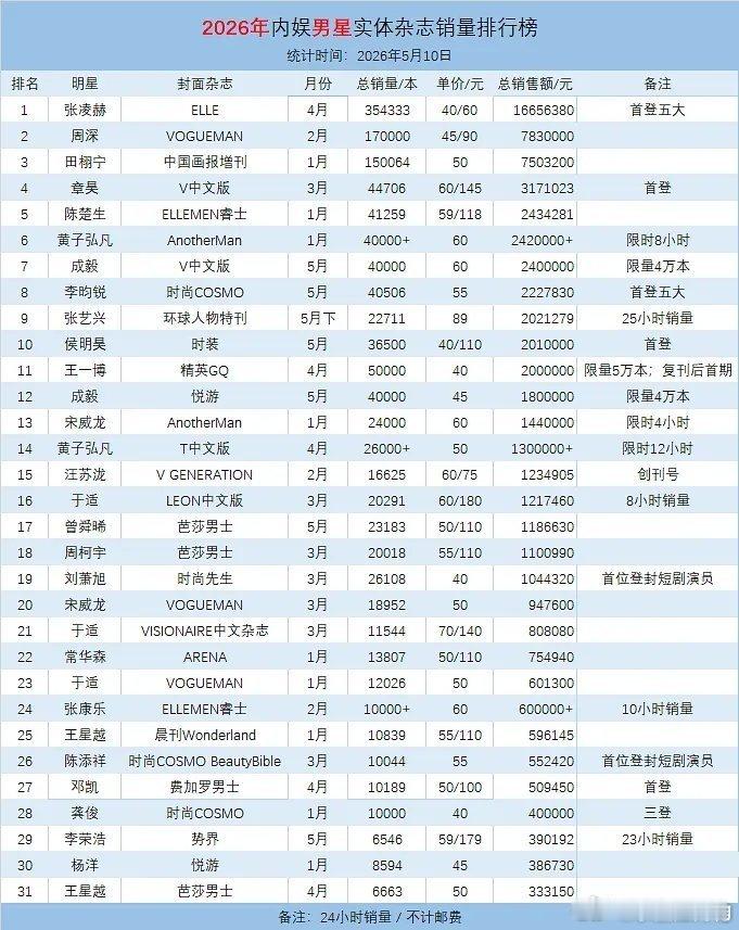 开眼了，杂志销量竟然都要按年份拉排名了…出来个2026年内娱男星实体杂志销量排行