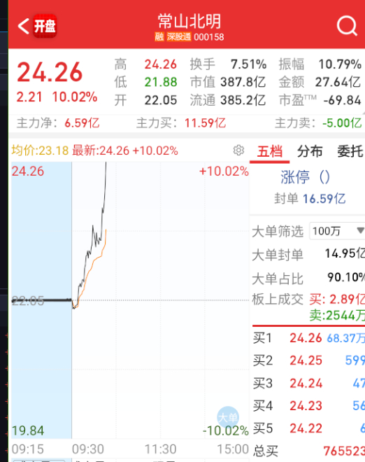 $常山北明 sz000158$ 这么吊？ ​​​