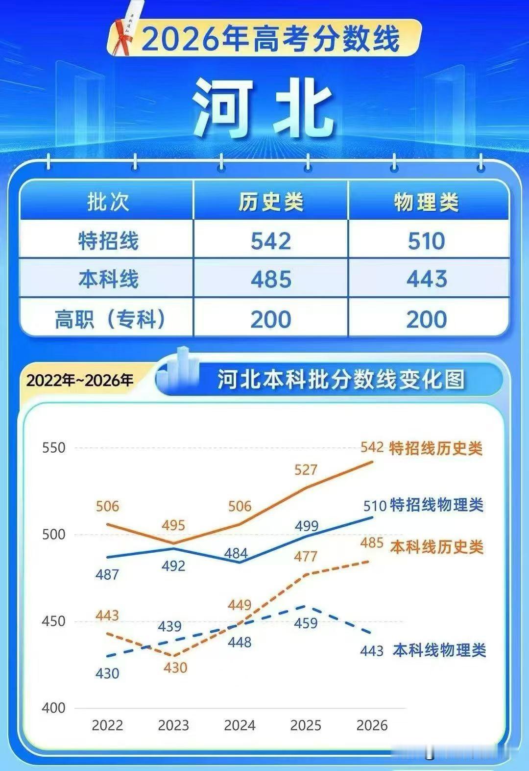 2026年河北高考分数线出炉，历史组分数线连续四年上涨！
今天下午，2026年河