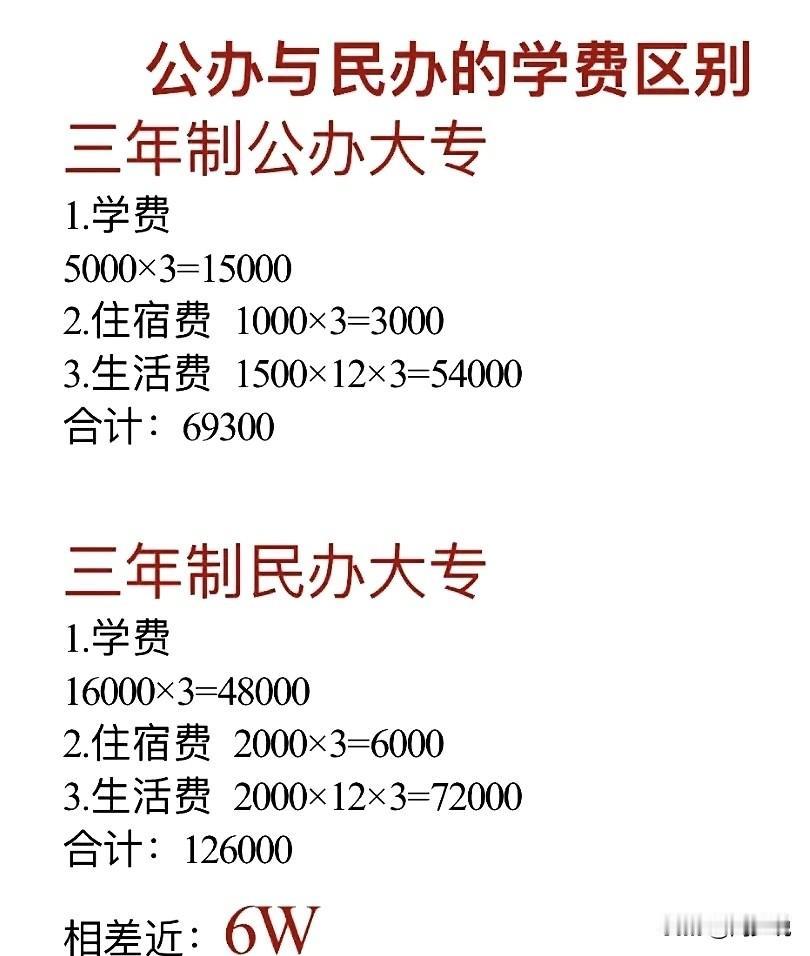 “真是太难抉择了！”一位家长发文求助，表示儿子想读民办大专，看了一下学费，三年制
