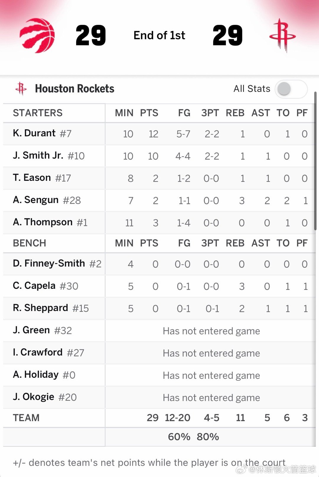 首节火箭在三分5中4的情况下与猛龙战平！！KD 7中5拿下12分，小贾4中4拿下