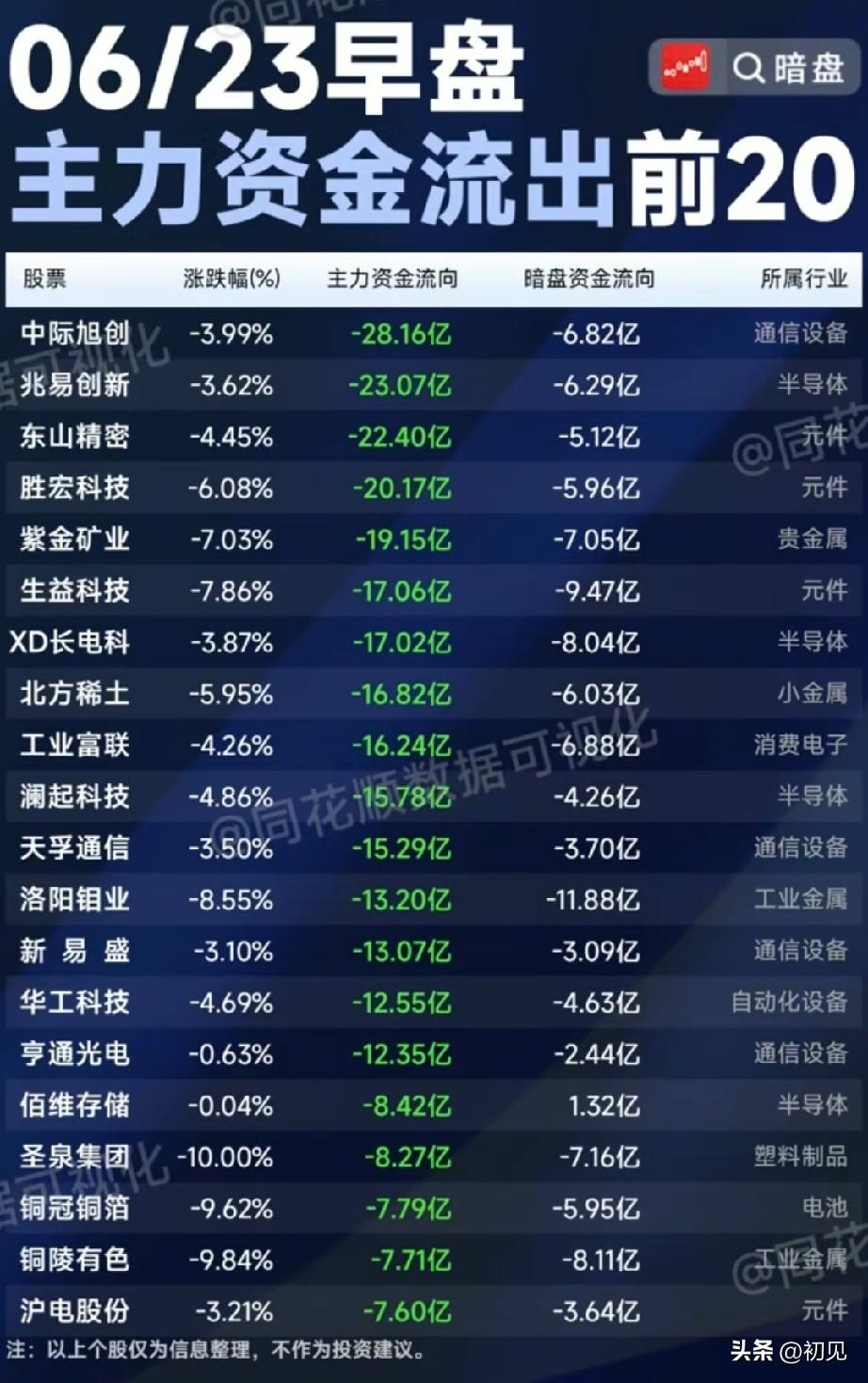 早盘双线资金集体出逃！6.23主力+暗盘资金净流出前20标的梳理！
 
今日早盘