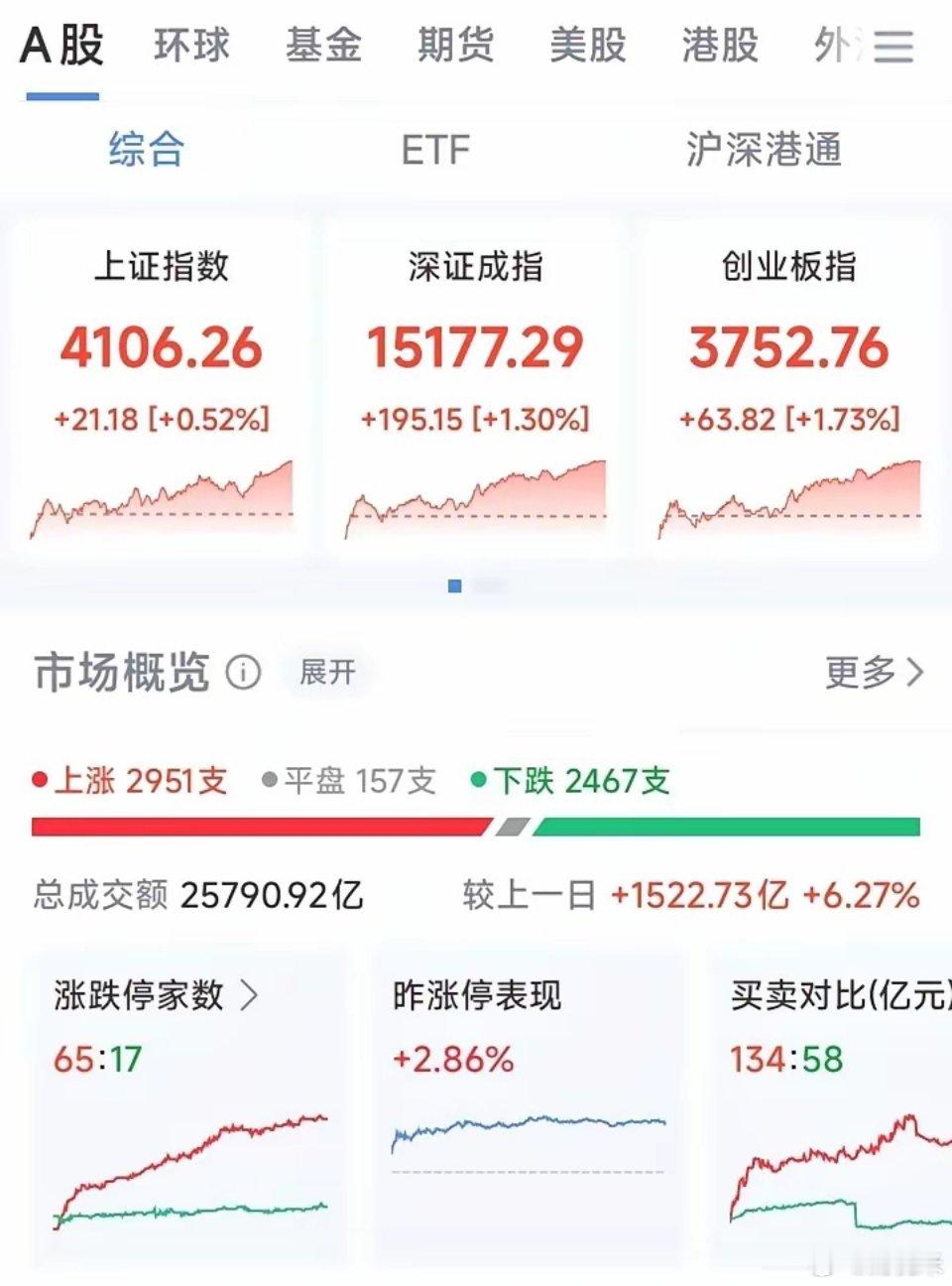 我有一种强烈的预感：4100点高位放量滞涨、主力明牌诱多，一周之内大级别调整概率