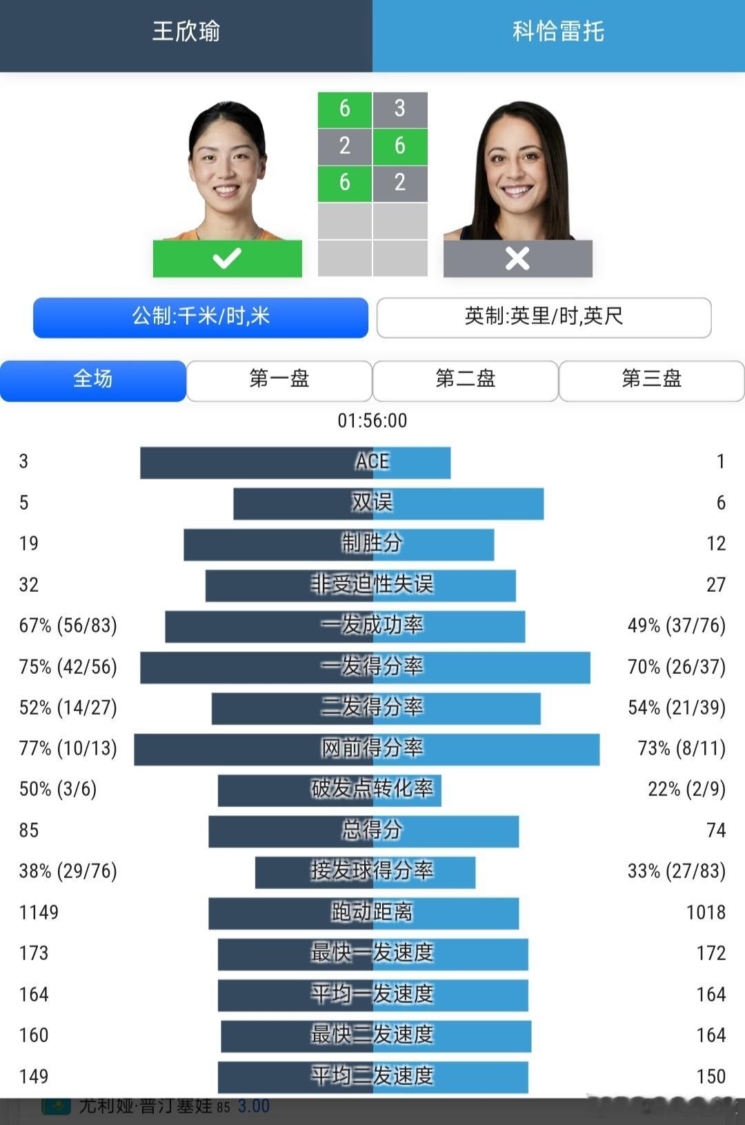 温网2026 女单第1轮王欣瑜🇨🇳6-3/2-6/6-2战胜科恰雷托🇮🇹