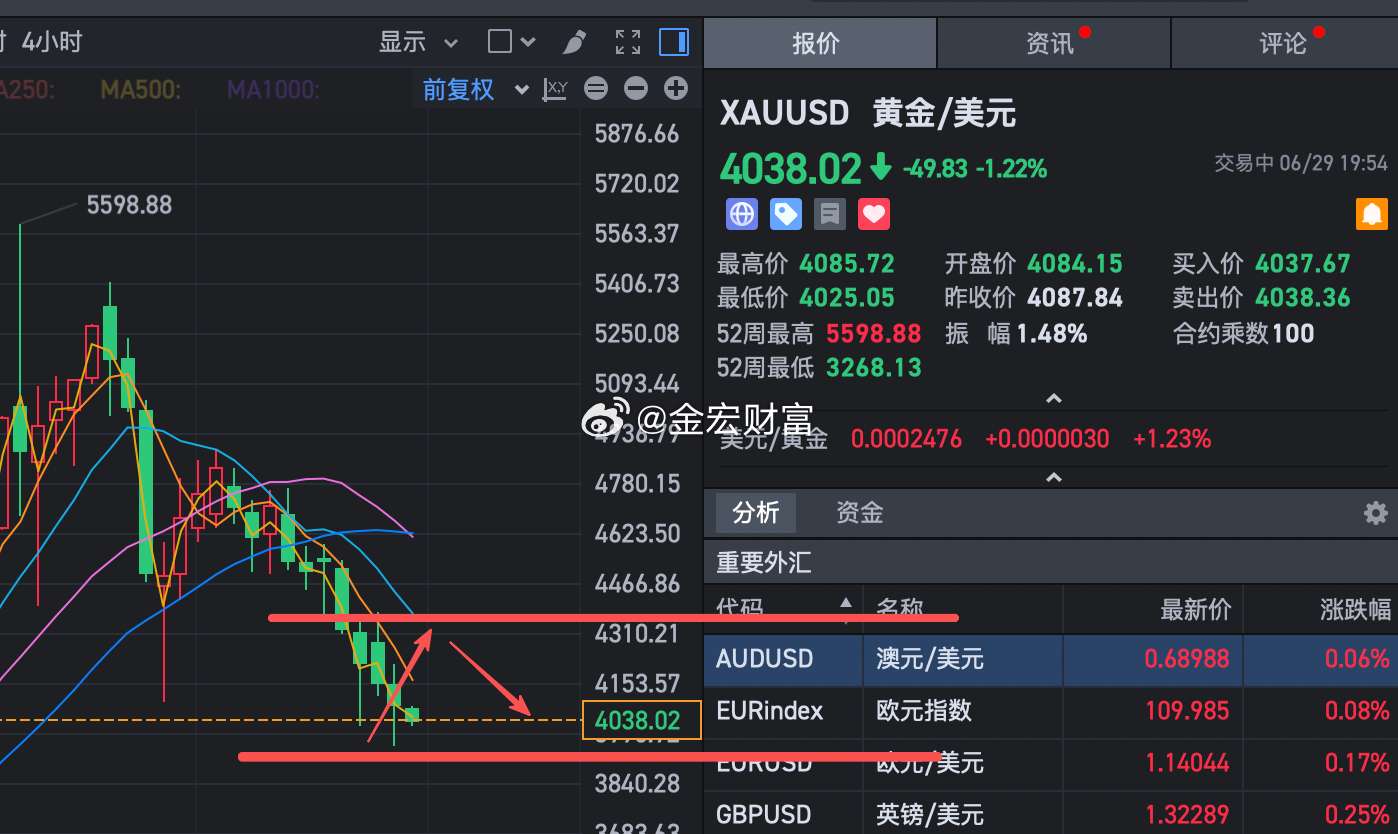 外汇黄金  黄金近期的盘面，周线连续大阴，黄金近期肯定会有一波大单边回调上去的，