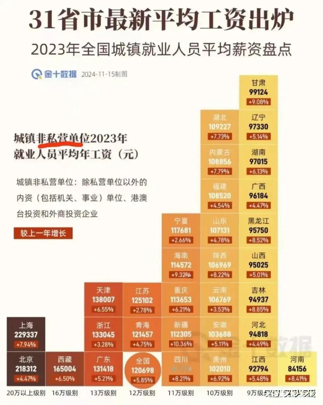 全国 31 省市最新平均工资

上海，北京独一档年均 20 万以上；

西藏 年