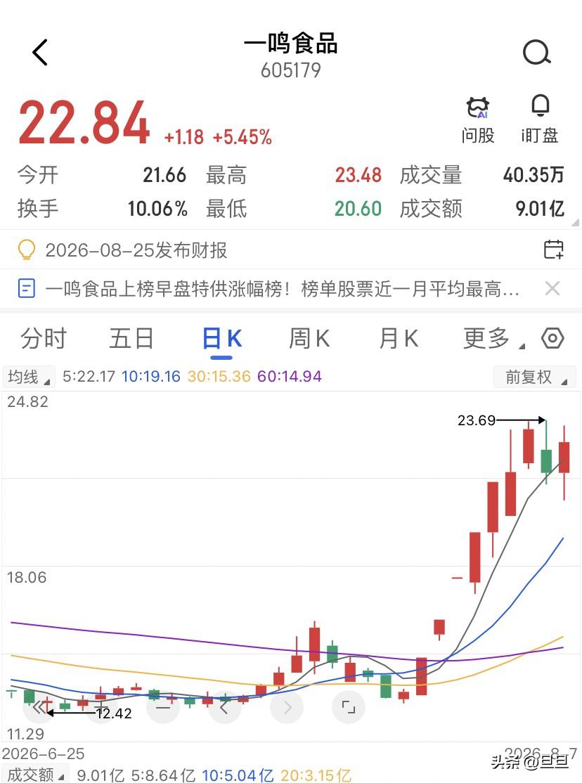 一鸣食品的龙虎榜上出现了拉萨天团，大家心里的一块石头反而落地了。一鸣食品159倍