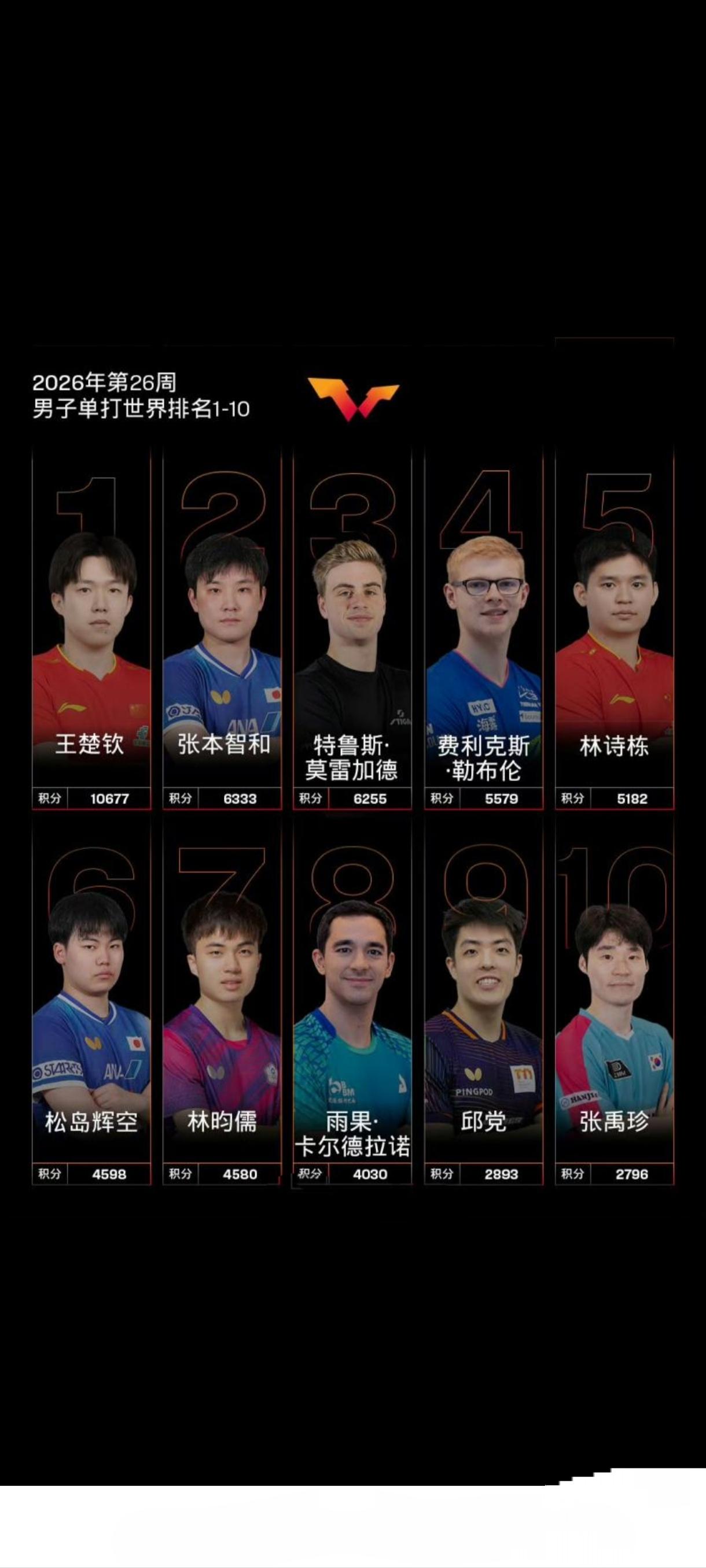 狼来了！这决不是危言耸听！国际乒联近日公布了男、女单打世界前10排名情况，在男子