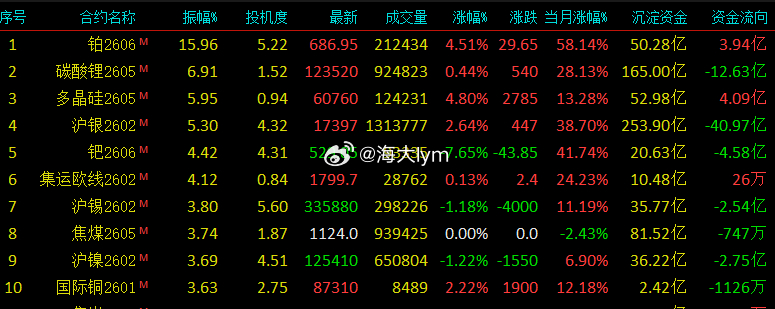 今天国内波动最大的五个商品除了白银，全是广期所的，铂金日内振幅近16% 