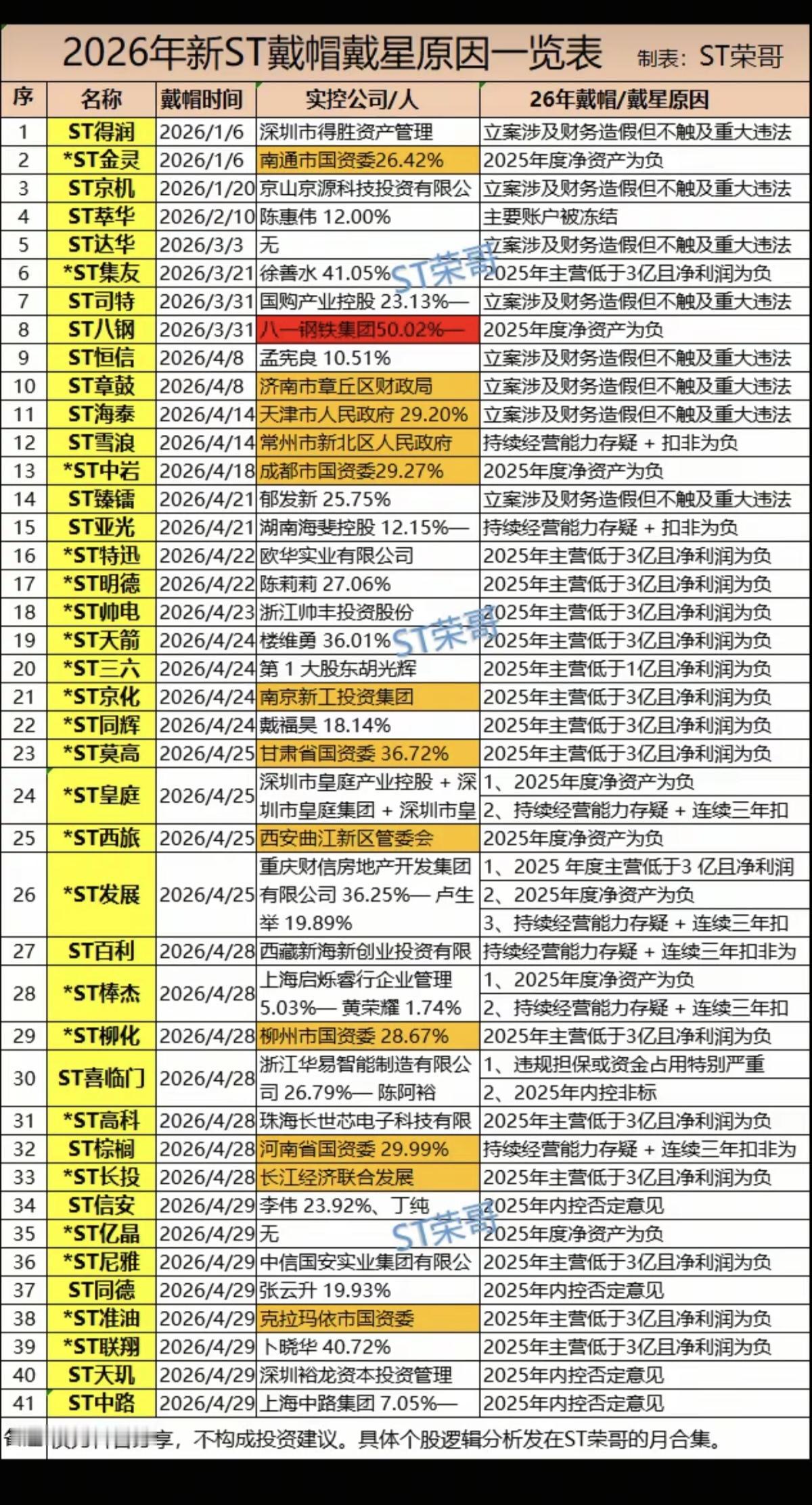 2026年新ST戴帽带星：原因一览表！

26年41家，新ST公司，具体戴帽带星