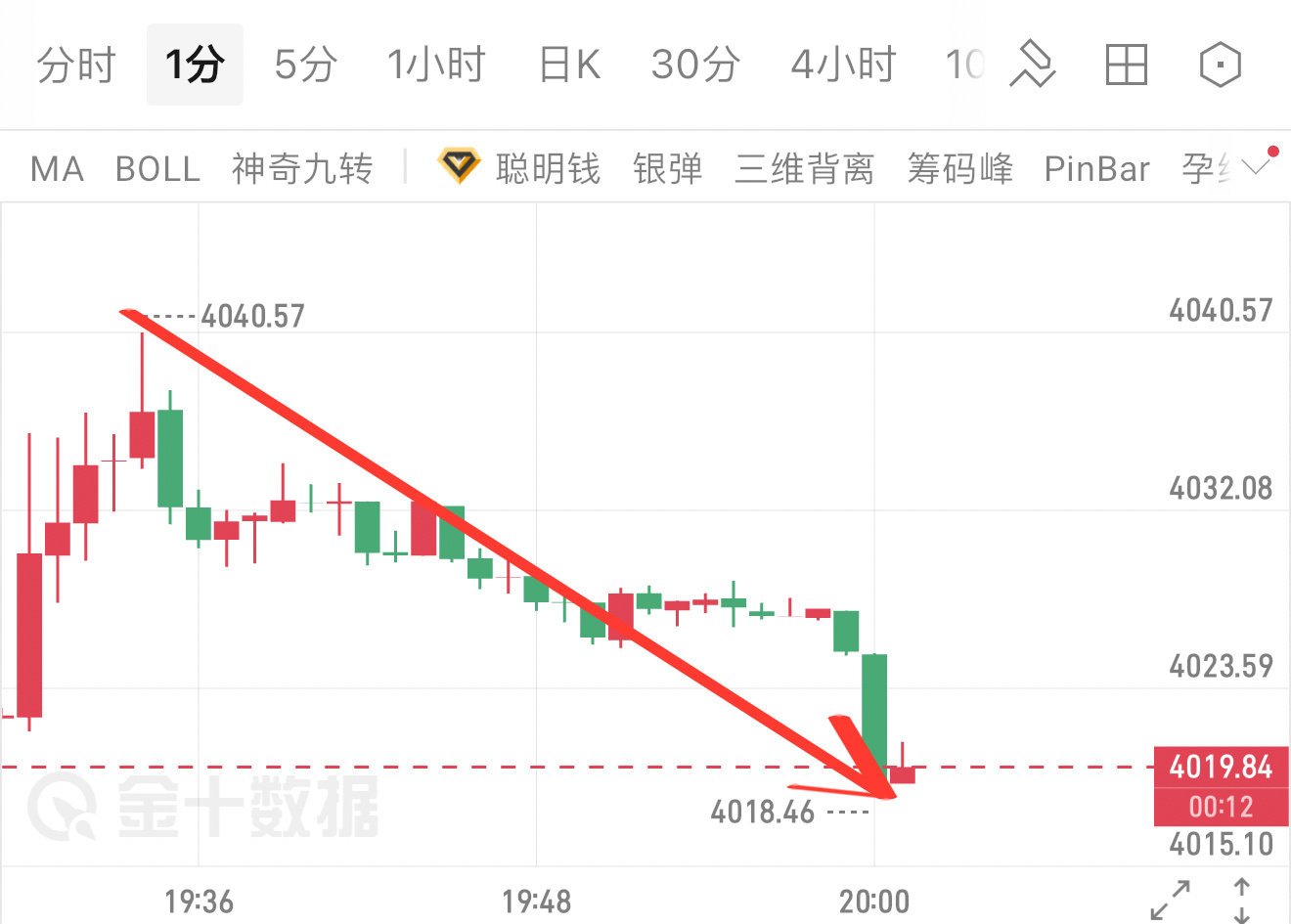 晚间提前给出4030-4050高空布局思路，行情冲高4040直接承压持续下行，最