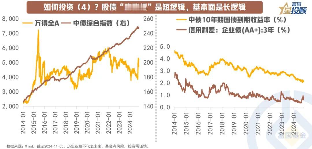 #基金投顾# 【星图说】“超级政策周”后，资产配置如何做？（八）

如何投资（4