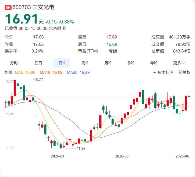 控股股东6亿股刚获解冻，三安光电的压力并未真正减轻。

6月5日，三安光电公告称