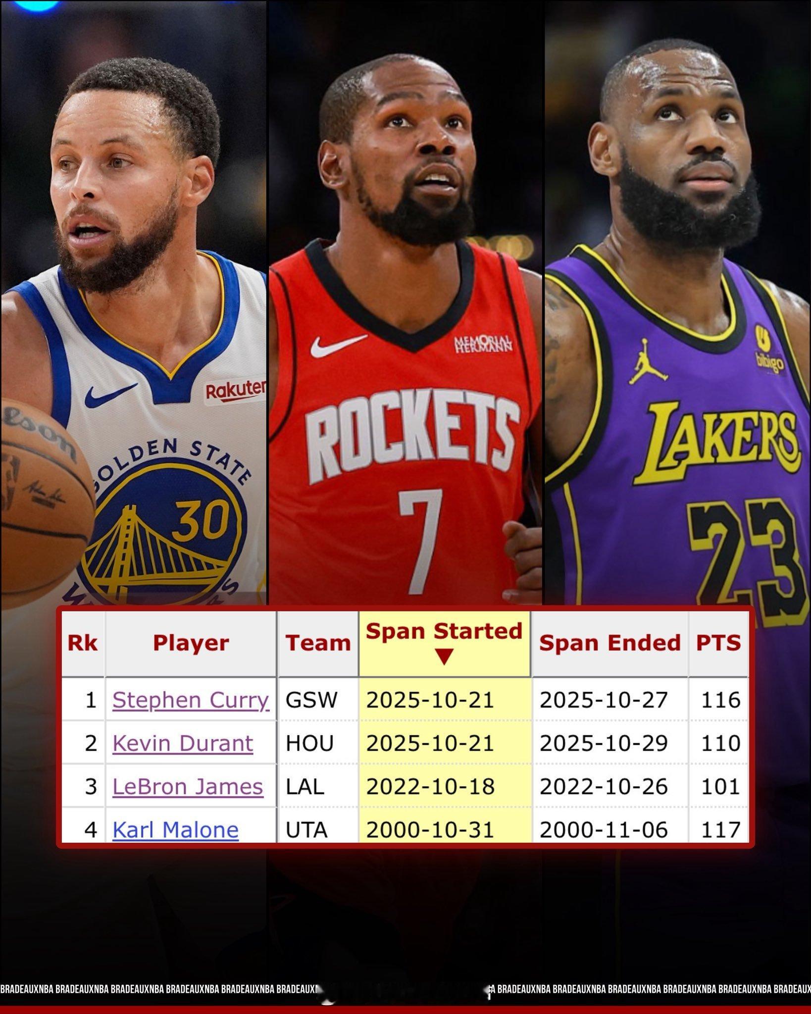 杜兰特年满37岁在赛季前4场得分破百 历史第4人&比肩詹库与马龙杜兰特休斯顿火箭