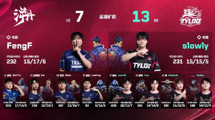 TYL战胜TE这两把看完感觉还是数值有些不够了，te之前引以为傲的配合也没有打出